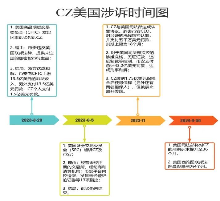 从 CZ 赵长鹏被判 4 个月，聊聊虚拟货币交易所的法律困境