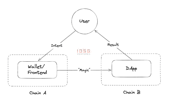 IOSG Ventures：从桥流动性到链抽象全栈框架，有哪些创新？